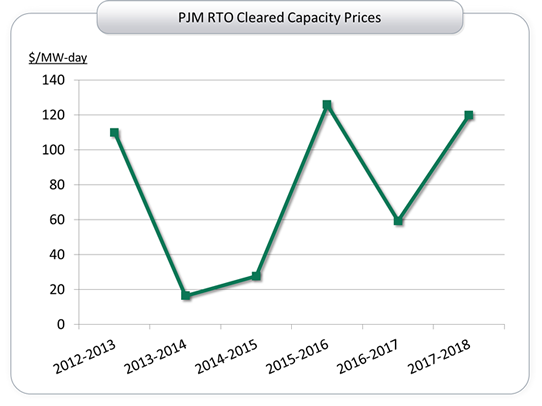 Line graph detailing PJM RTO Cleared Capacity Prices
